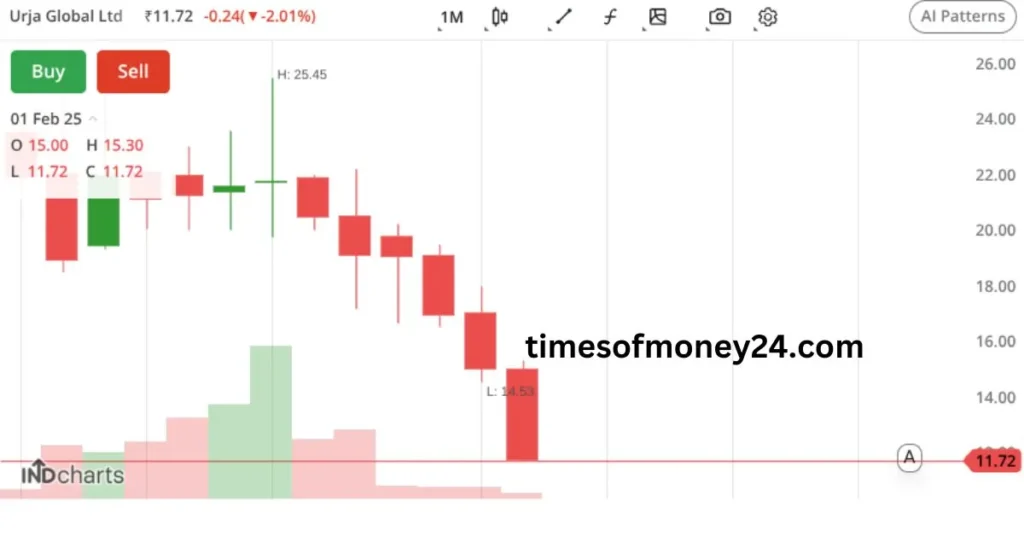Urja-Global-Ltd-Share-Price-Chart.webp