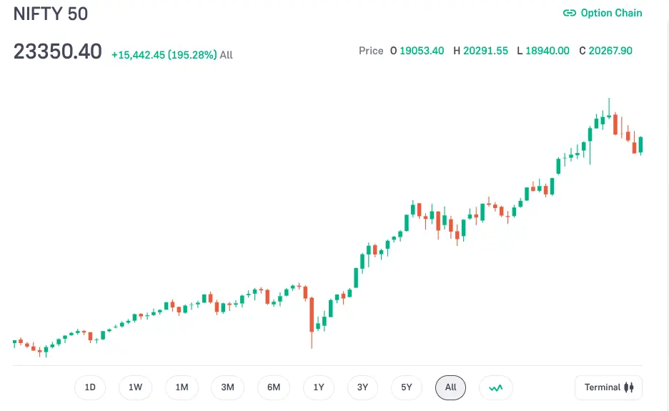 Stock market low market