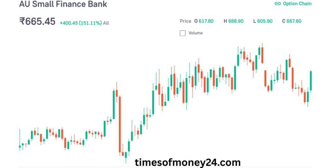 AU-small-Finance-bank-share-price.