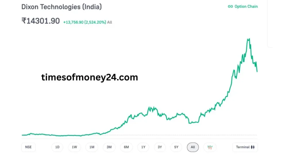 Dixon-Technologies-share-price-2025