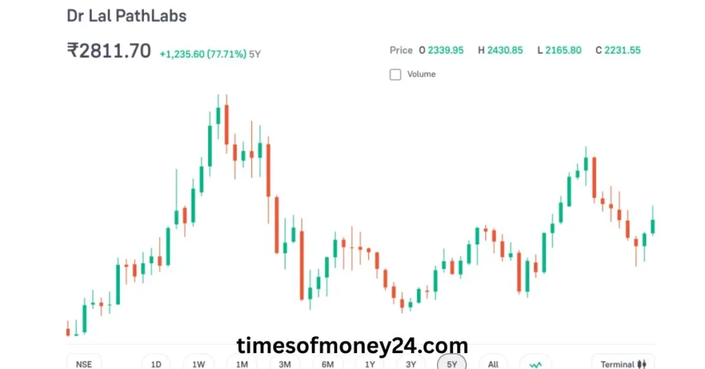 Dr-Lal-PathLabs-Share-Price-Today-chart