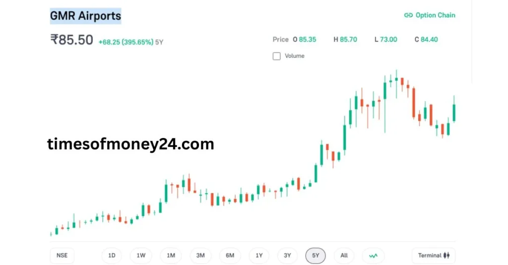 GMR-Share-Price-Target-2025-to-2029