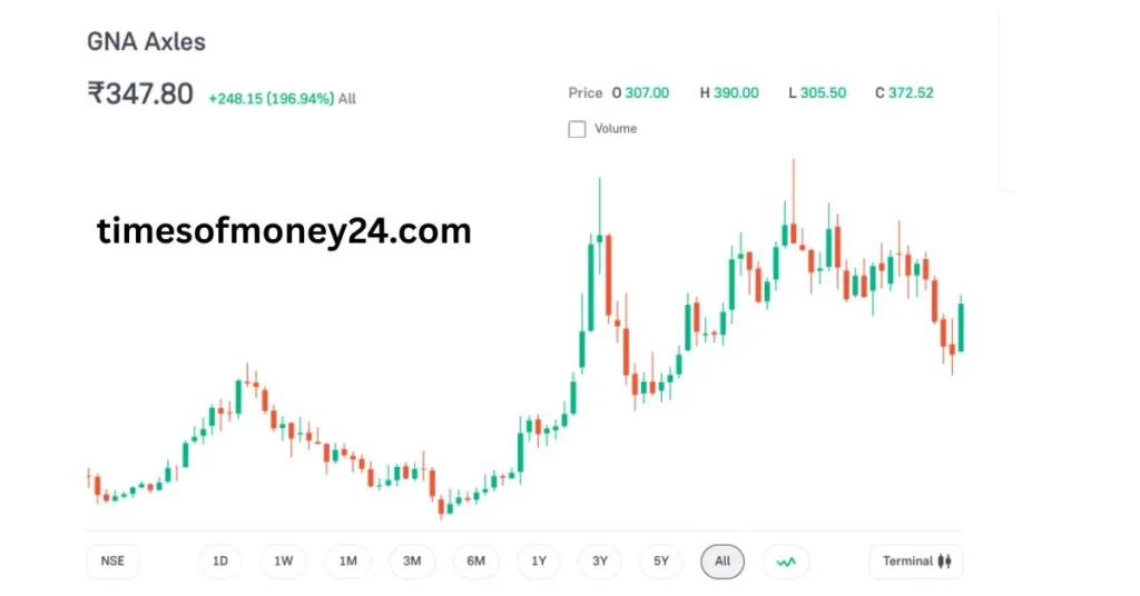 GNA-Axles-Ltd-Share-Price-Target-2025-to-2030