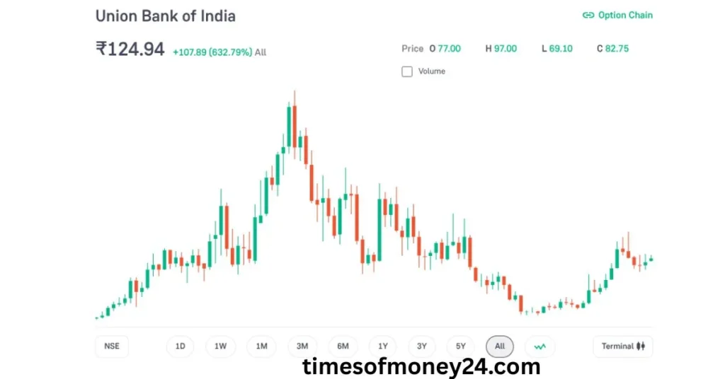 Union-Bank-Of-India-Share-Price-chart