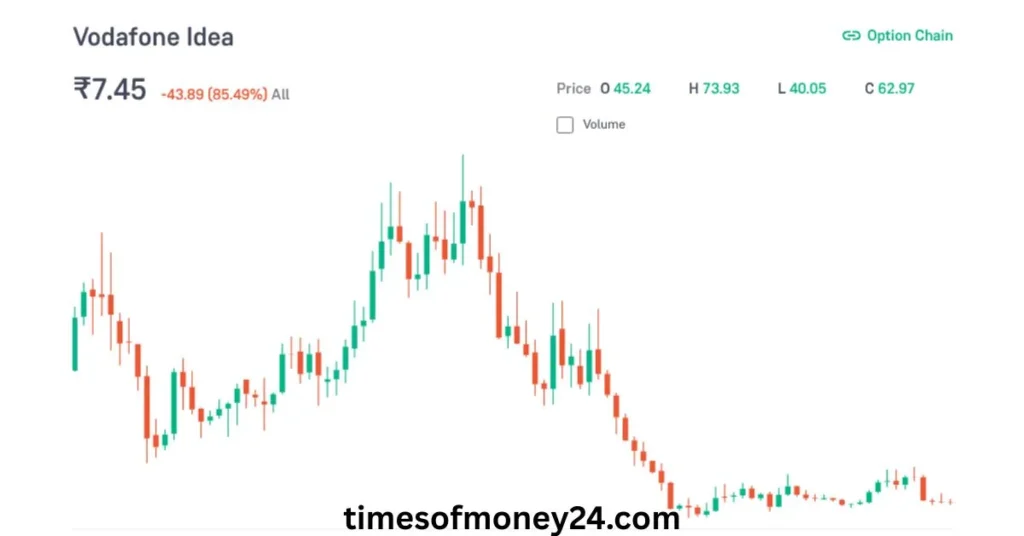 Vodafone-Idea-Share-Price-Target-2025-to-2030-chart-today