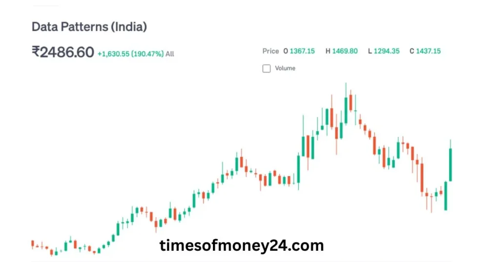 Data-Patterns-Share-Price-Target-2025-chart