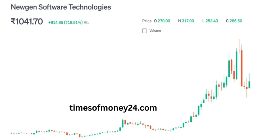 How-To-Invest-In-Newgen-Software-Price-Forecasts-