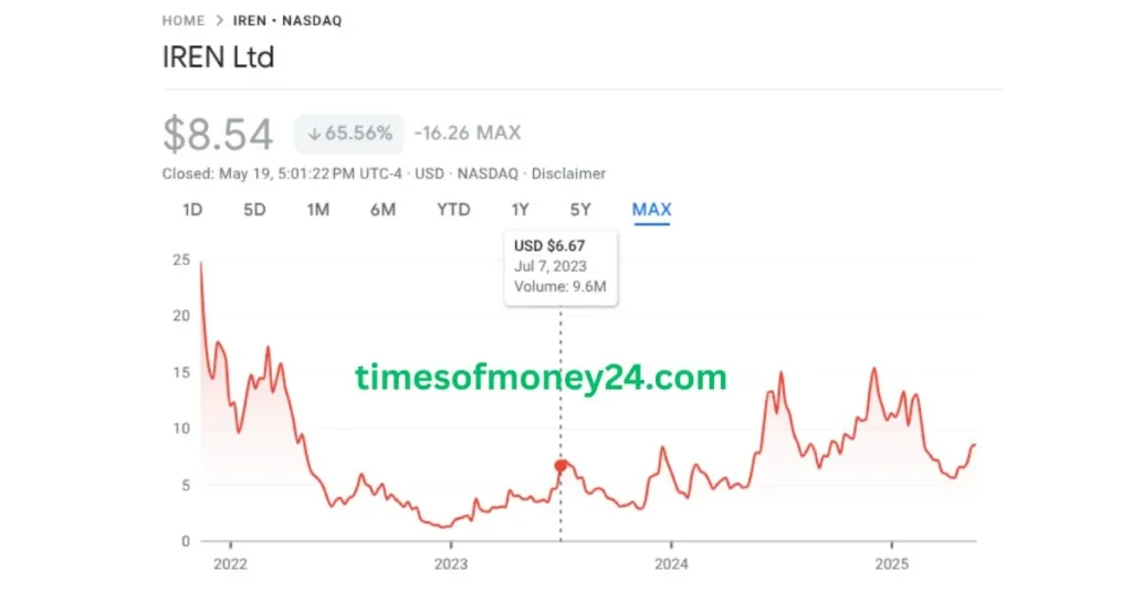 Iren-Stock-Prediction-chart