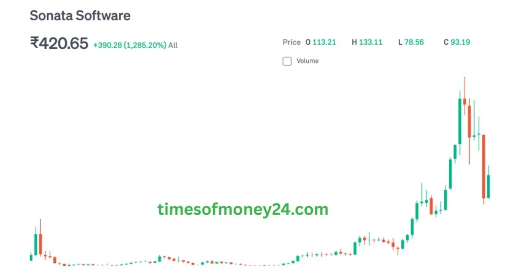 Sonata-Software-Share-Price-chart