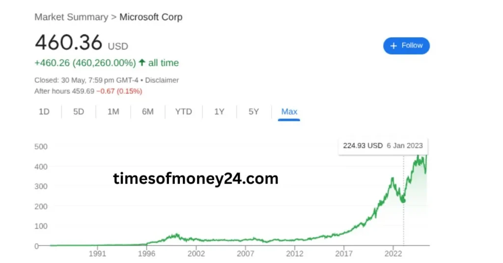 Microsoft-Stock-Price-Prediction-2025-chart