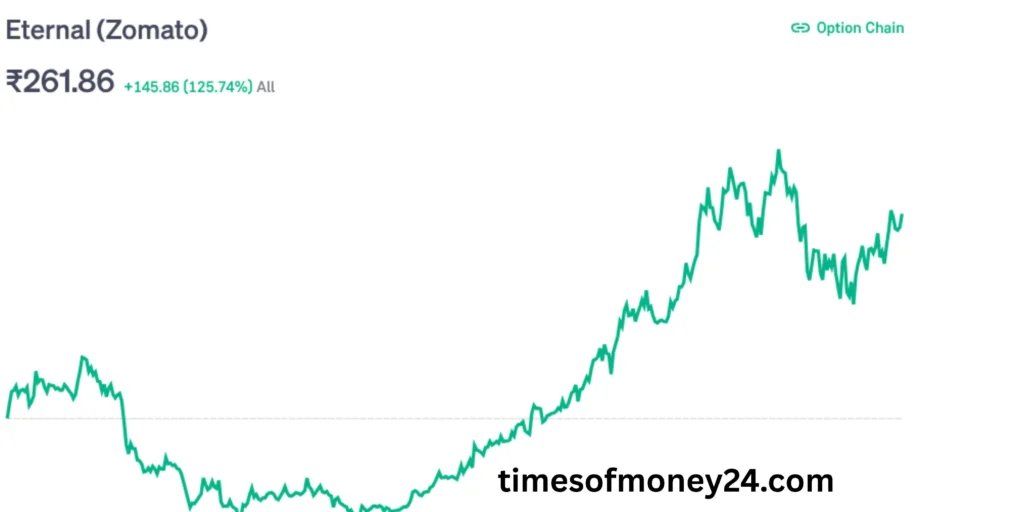 Zomato-Share-Price-Target-2025