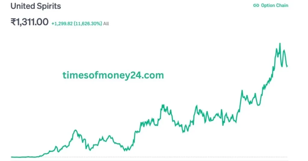 United-Spirits-Share-Price-Target-2025