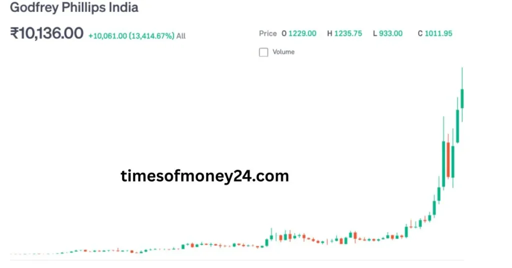Godfrey Phillips India Ltd Share Price 2025 to 2035