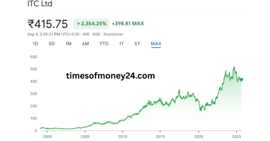 ITC-Share-Price-Target-by-2025