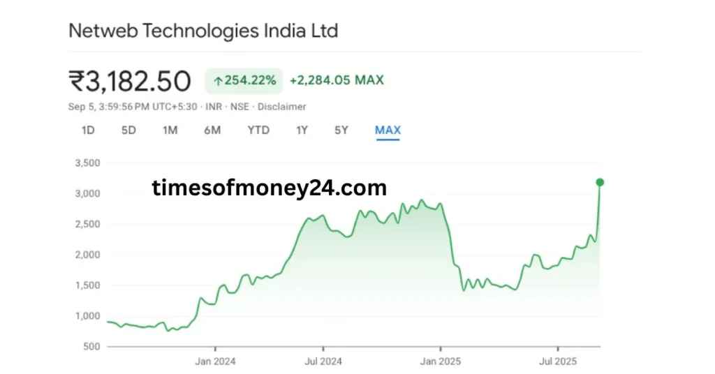 Netweb share price target