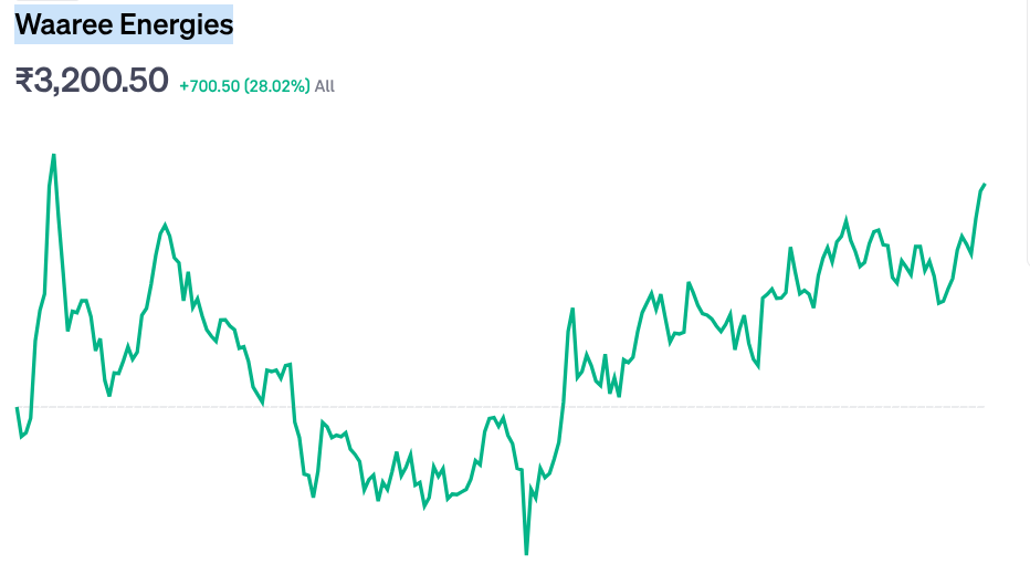 Waaree-Energies-Share-Price-Target-2025