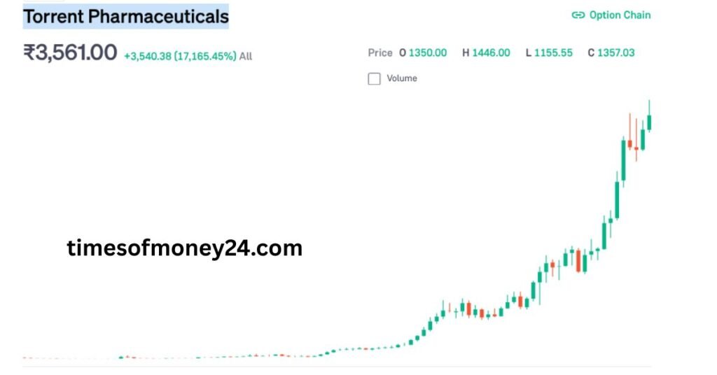 Torrent-Pharmaceuticals-Share-Price-2025