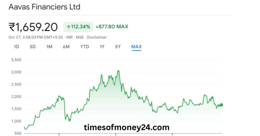 Aavas-Financiers-Share-Price-Target-2025