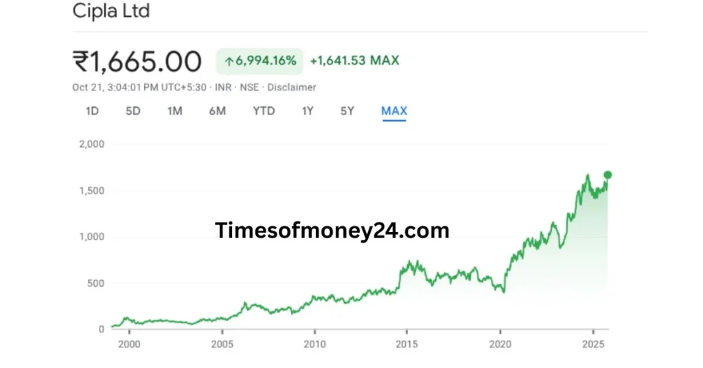Cipla-Share-Price-Target-2025