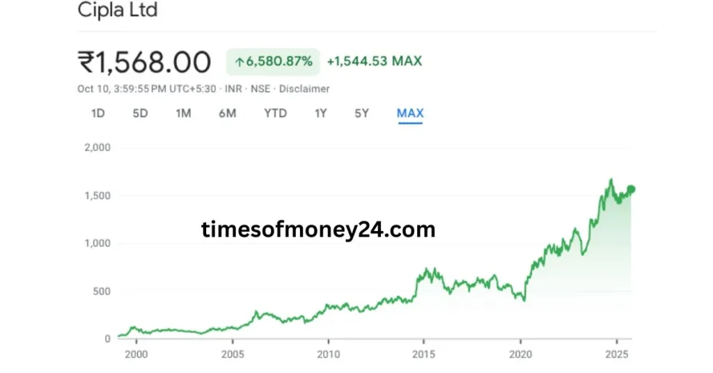 Cipla-Share-Price-Target-2025-to-2040