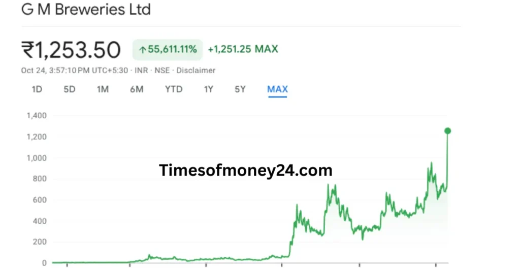 Gm-Breweries-Share-Price-Target-2025