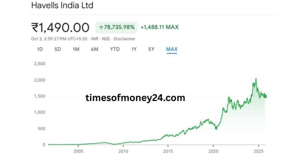 Havells-India-Share-Price-Target-2025