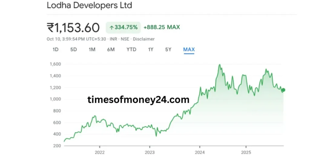 Lodha-Developers-Share-Price-Target-2025