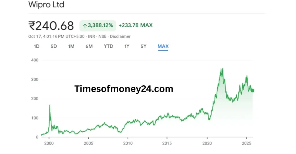 Wipro-Share-Price-Target-2025