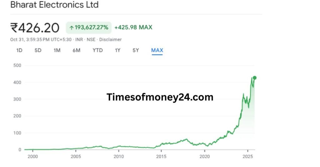 BEL-Share-Price-Target-2025