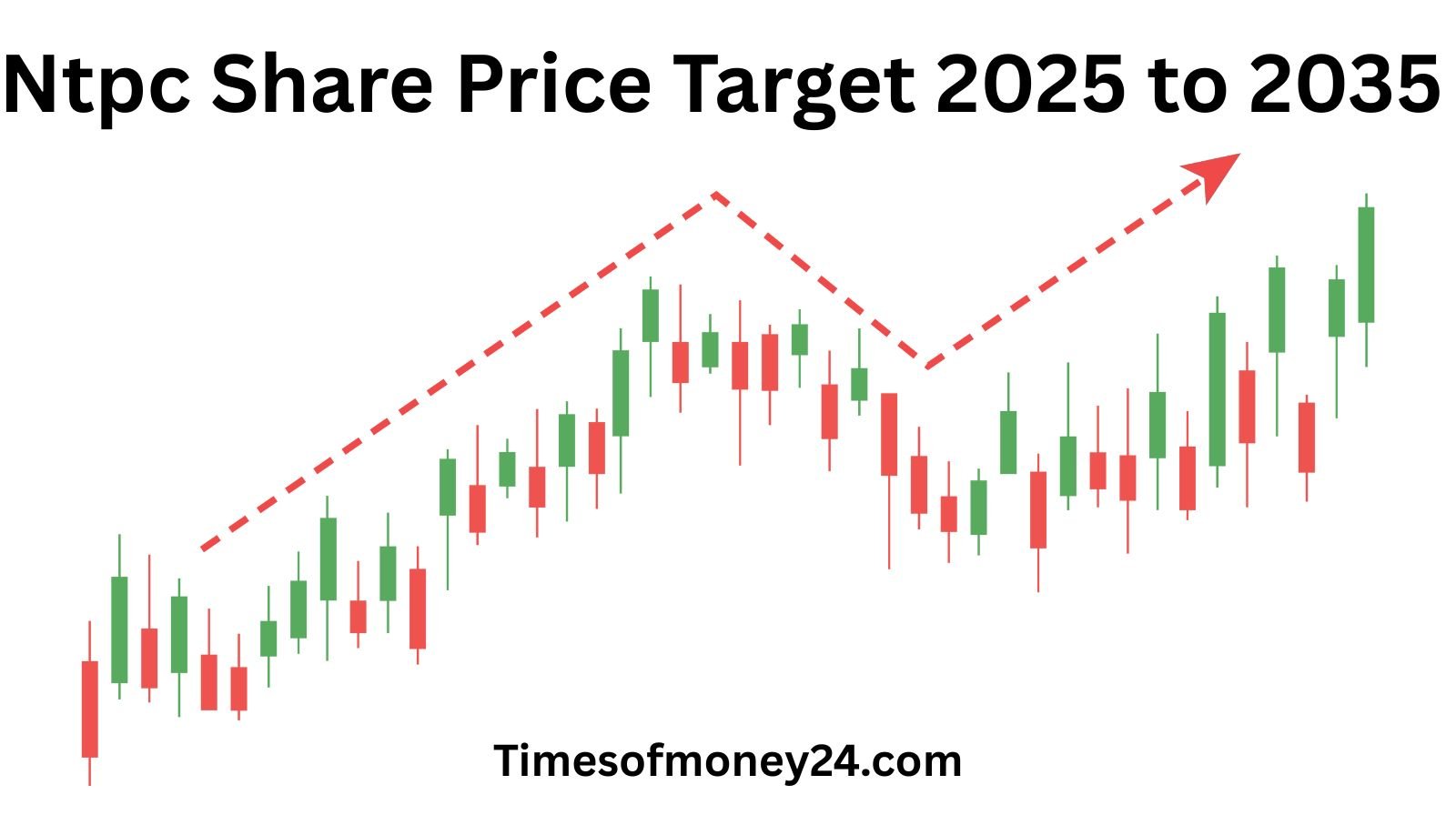 Ntpc-Share-Price-Target-2025-to-2030