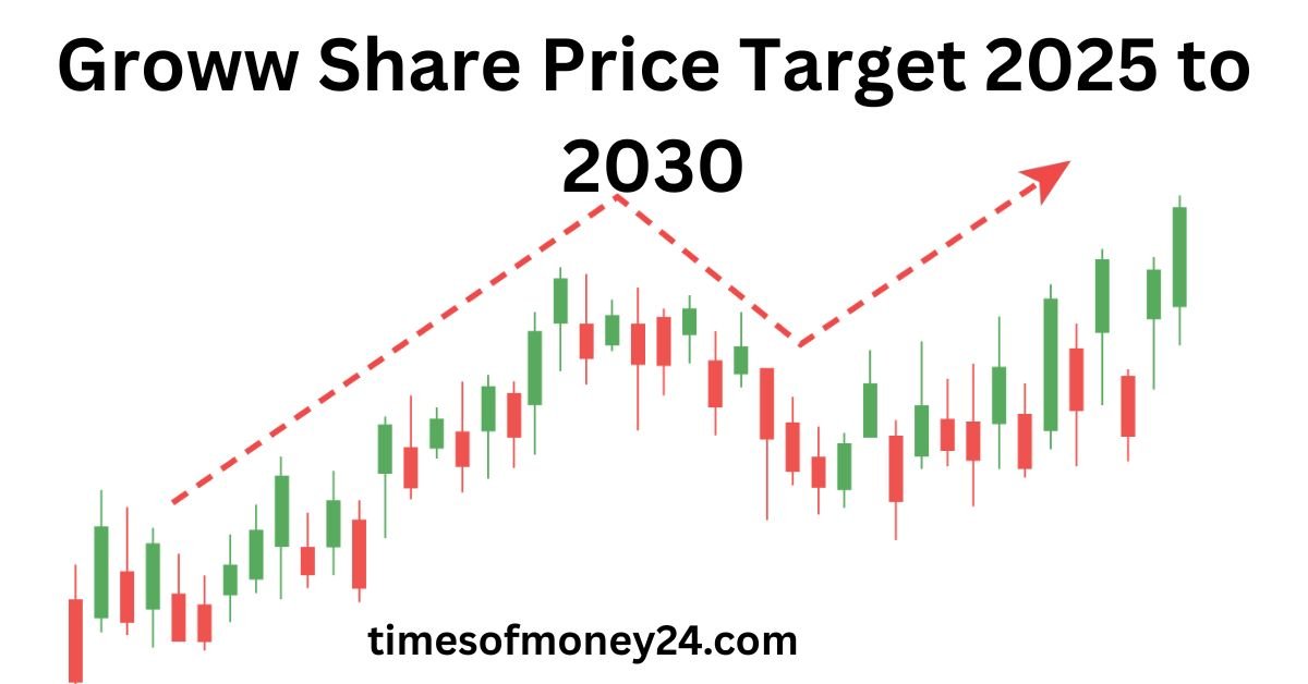 Groww-Share-Price-Target-2025-to-2030