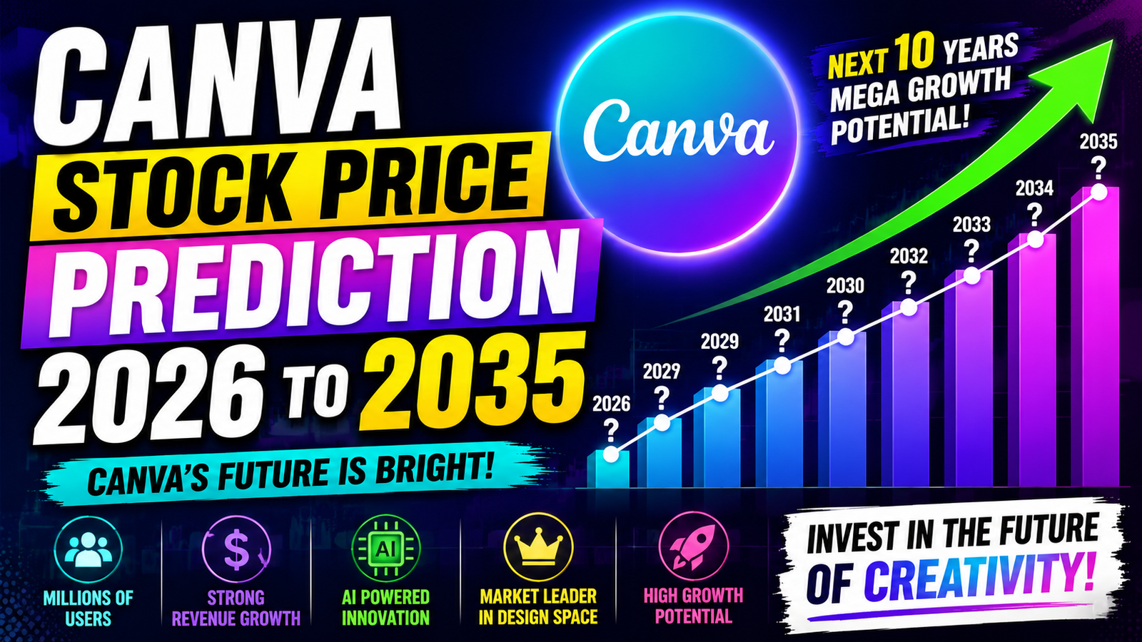 Canva Stock Price Prediction 2026 to 2035