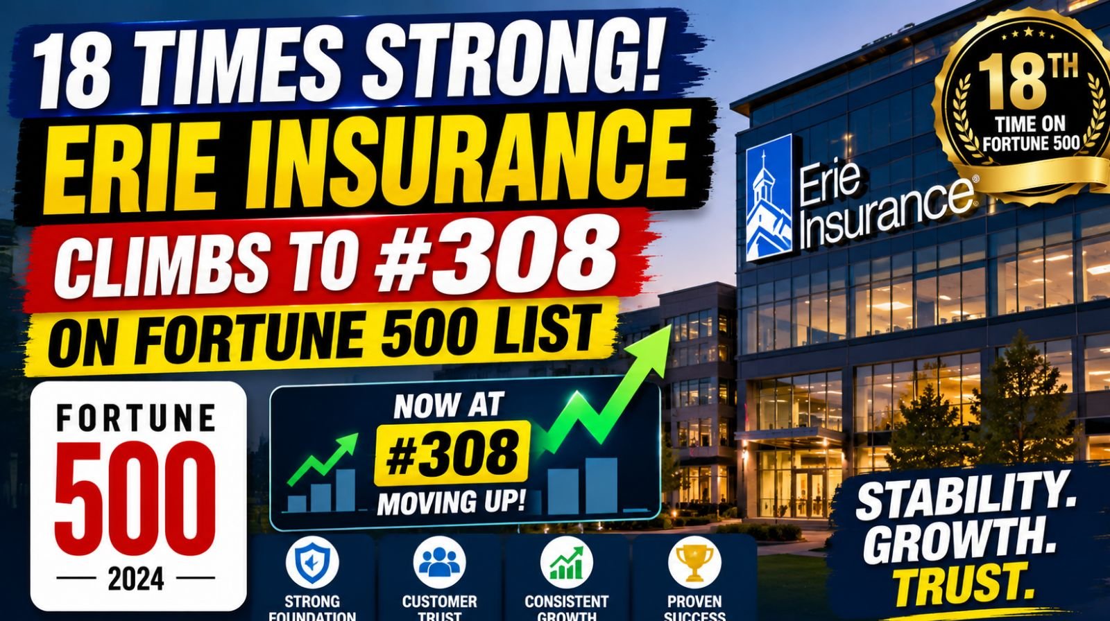 18 Times Strong! Erie Insurance Climbs to #308 on Fortune 500 List”
